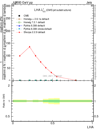 Plot of j.lha in 13000 GeV pp collisions