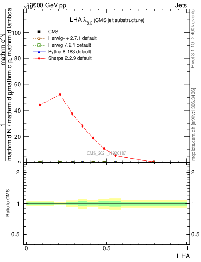 Plot of j.lha in 13000 GeV pp collisions