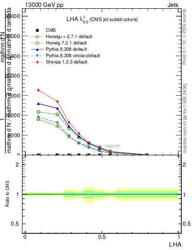 Plot of j.lha in 13000 GeV pp collisions