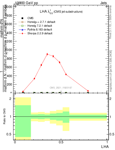 Plot of j.lha in 13000 GeV pp collisions