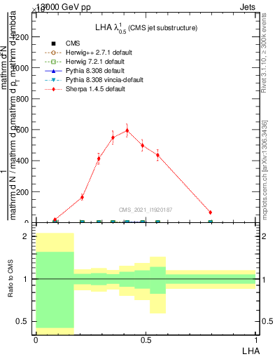 Plot of j.lha in 13000 GeV pp collisions