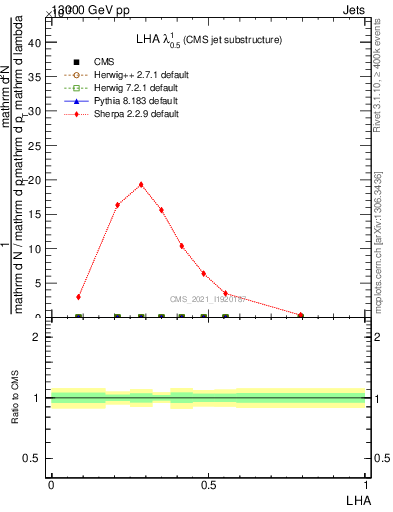 Plot of j.lha in 13000 GeV pp collisions