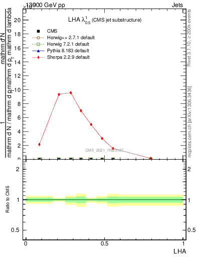 Plot of j.lha in 13000 GeV pp collisions