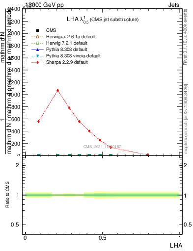 Plot of j.lha in 13000 GeV pp collisions