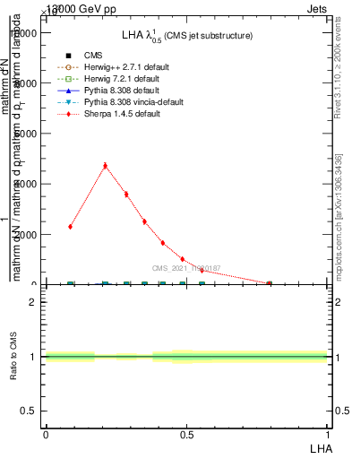 Plot of j.lha in 13000 GeV pp collisions