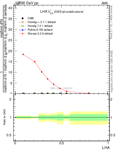 Plot of j.lha in 13000 GeV pp collisions