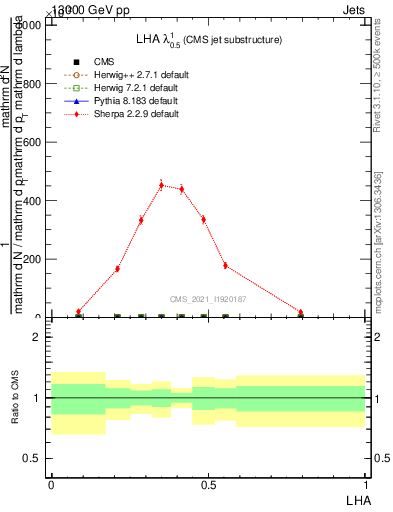 Plot of j.lha in 13000 GeV pp collisions
