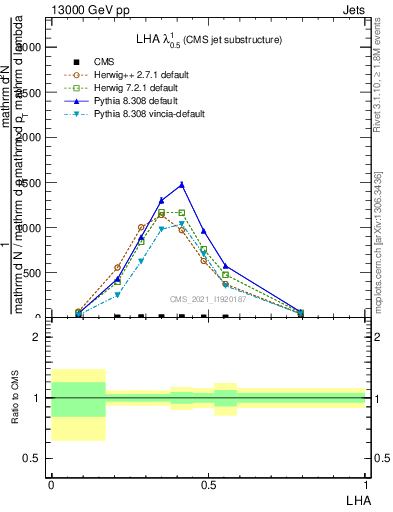 Plot of j.lha in 13000 GeV pp collisions