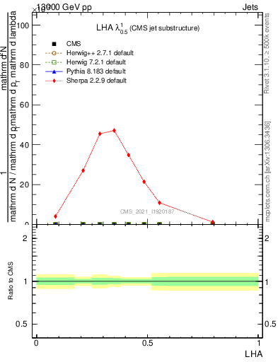 Plot of j.lha in 13000 GeV pp collisions