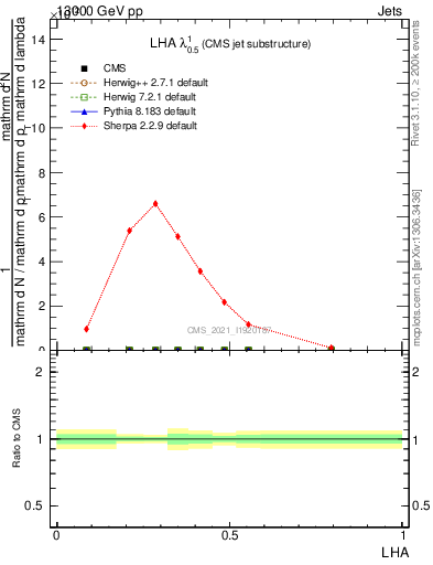 Plot of j.lha in 13000 GeV pp collisions