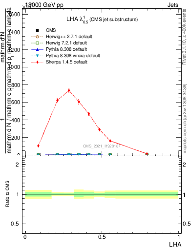 Plot of j.lha in 13000 GeV pp collisions