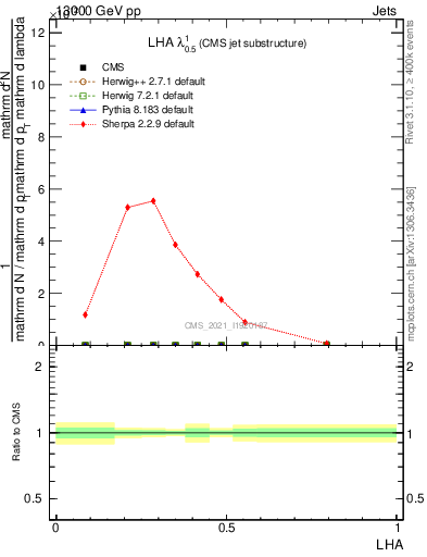 Plot of j.lha in 13000 GeV pp collisions