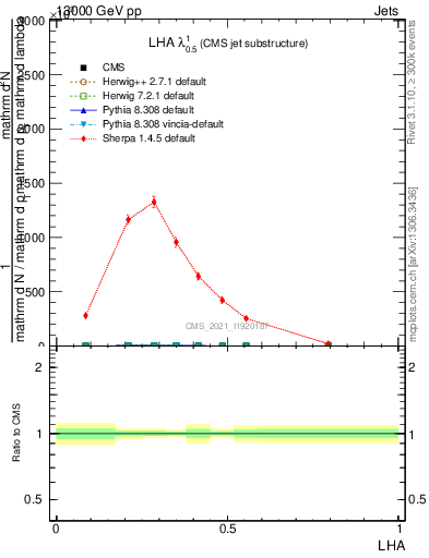 Plot of j.lha in 13000 GeV pp collisions