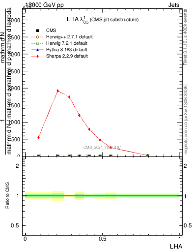 Plot of j.lha in 13000 GeV pp collisions