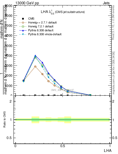 Plot of j.lha in 13000 GeV pp collisions