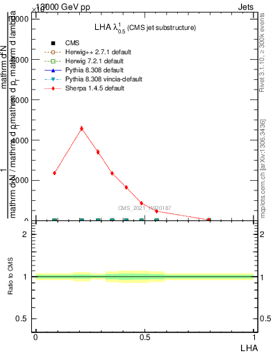 Plot of j.lha in 13000 GeV pp collisions