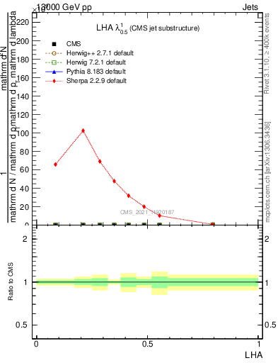 Plot of j.lha in 13000 GeV pp collisions
