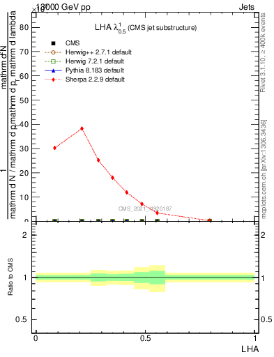 Plot of j.lha in 13000 GeV pp collisions