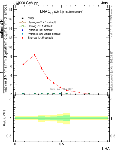 Plot of j.lha in 13000 GeV pp collisions