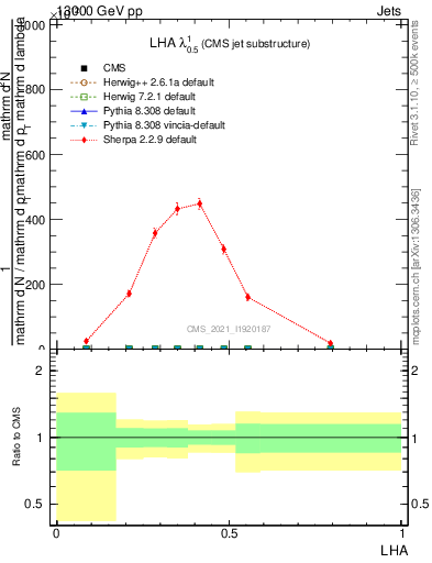 Plot of j.lha in 13000 GeV pp collisions
