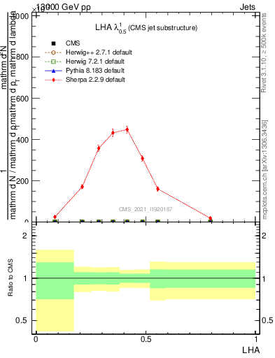 Plot of j.lha in 13000 GeV pp collisions