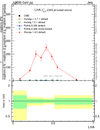 Plot of j.lha in 13000 GeV pp collisions