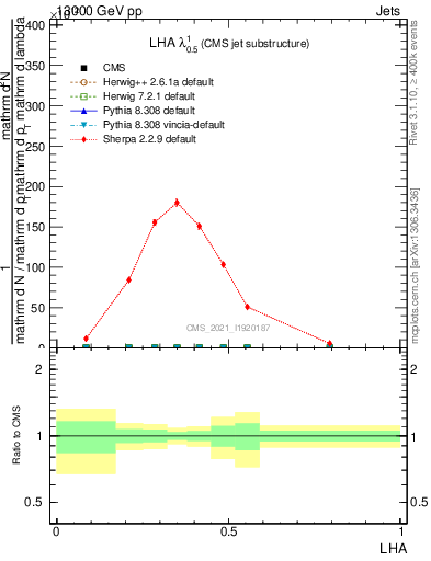 Plot of j.lha in 13000 GeV pp collisions