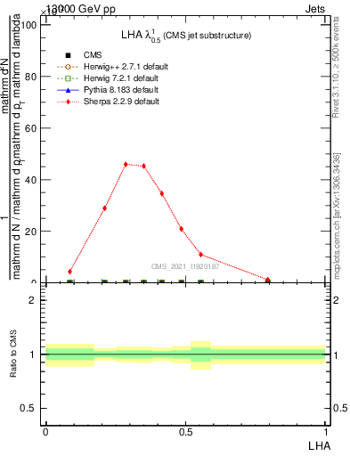 Plot of j.lha in 13000 GeV pp collisions
