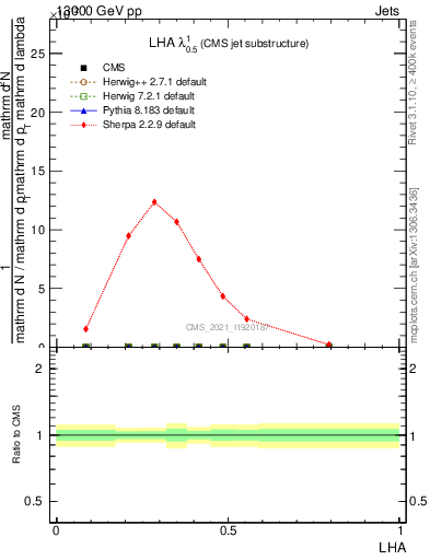 Plot of j.lha in 13000 GeV pp collisions