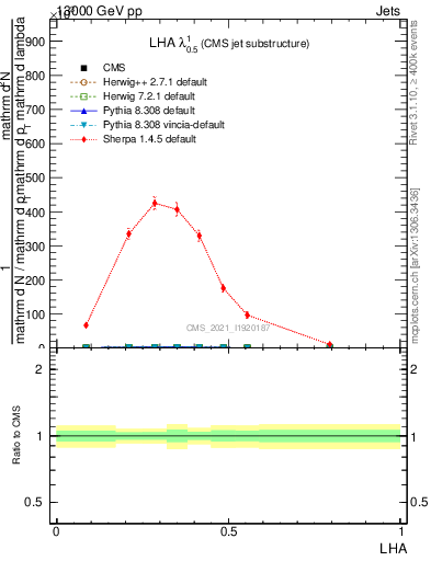 Plot of j.lha in 13000 GeV pp collisions