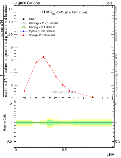 Plot of j.lha in 13000 GeV pp collisions