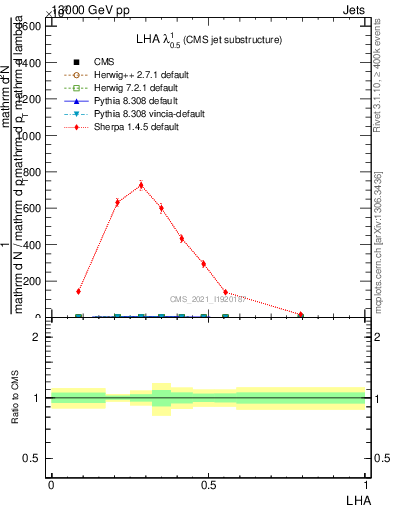 Plot of j.lha in 13000 GeV pp collisions