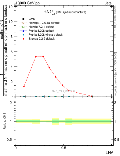 Plot of j.lha in 13000 GeV pp collisions