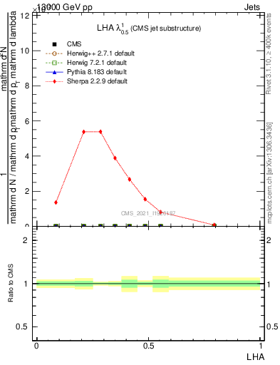 Plot of j.lha in 13000 GeV pp collisions