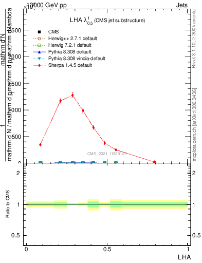 Plot of j.lha in 13000 GeV pp collisions