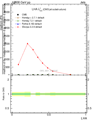 Plot of j.lha in 13000 GeV pp collisions