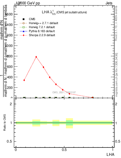 Plot of j.lha in 13000 GeV pp collisions