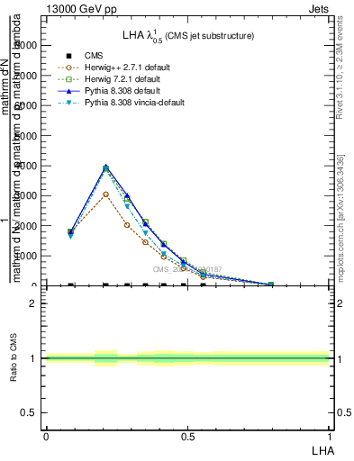 Plot of j.lha in 13000 GeV pp collisions