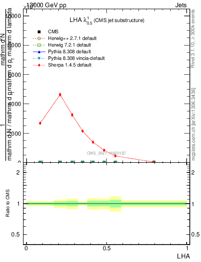 Plot of j.lha in 13000 GeV pp collisions