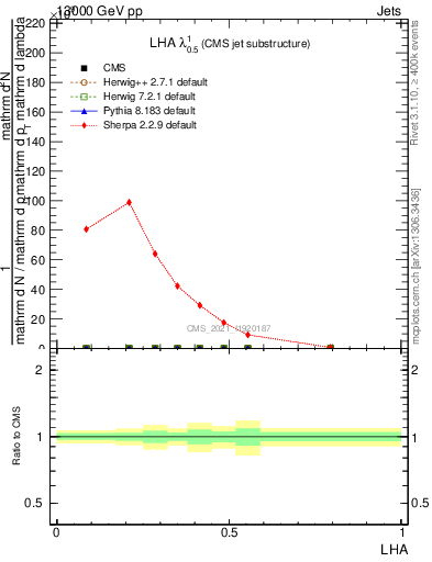 Plot of j.lha in 13000 GeV pp collisions