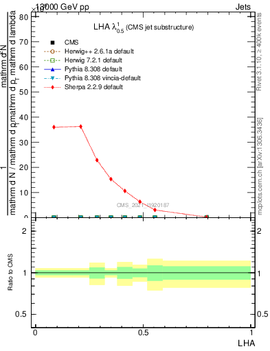 Plot of j.lha in 13000 GeV pp collisions