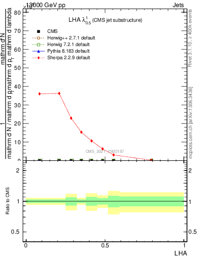 Plot of j.lha in 13000 GeV pp collisions