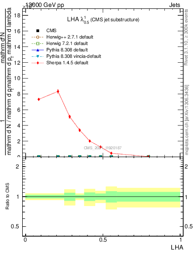 Plot of j.lha in 13000 GeV pp collisions