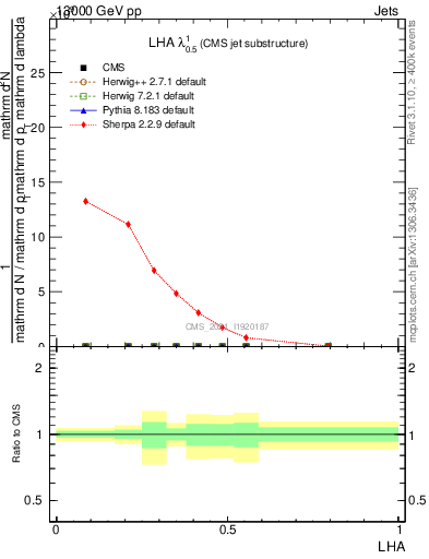 Plot of j.lha in 13000 GeV pp collisions