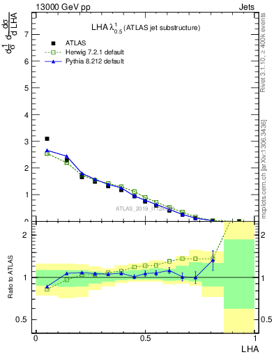 Plot of j.lha in 13000 GeV pp collisions