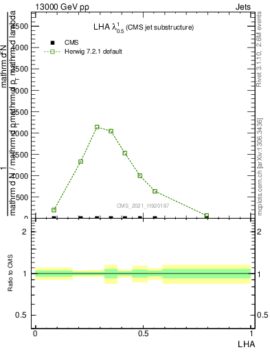 Plot of j.lha in 13000 GeV pp collisions