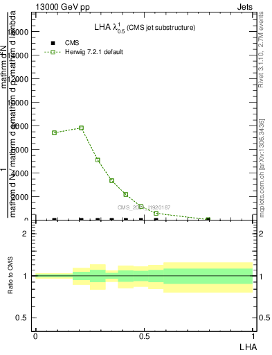 Plot of j.lha in 13000 GeV pp collisions