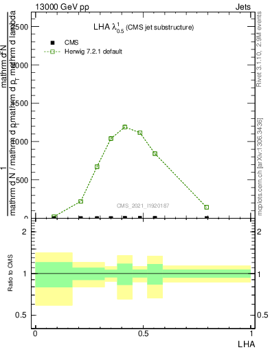 Plot of j.lha in 13000 GeV pp collisions