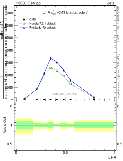 Plot of j.lha in 13000 GeV pp collisions