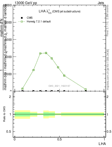 Plot of j.lha in 13000 GeV pp collisions